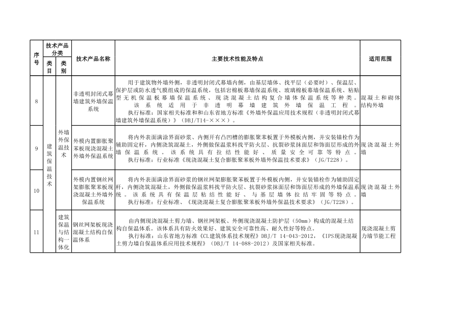 山東省建筑節能領域推廣、限制、禁止使用技術產品目錄（第一批）解讀 技術推廣篇